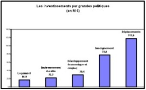 Graphique 1 budget 2011