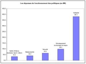 Graphique 2 budget 2011