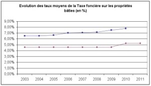 graphique 4 budget 2011