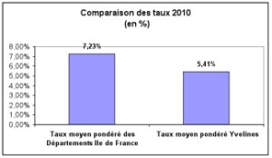 graphique 3 budget 2011