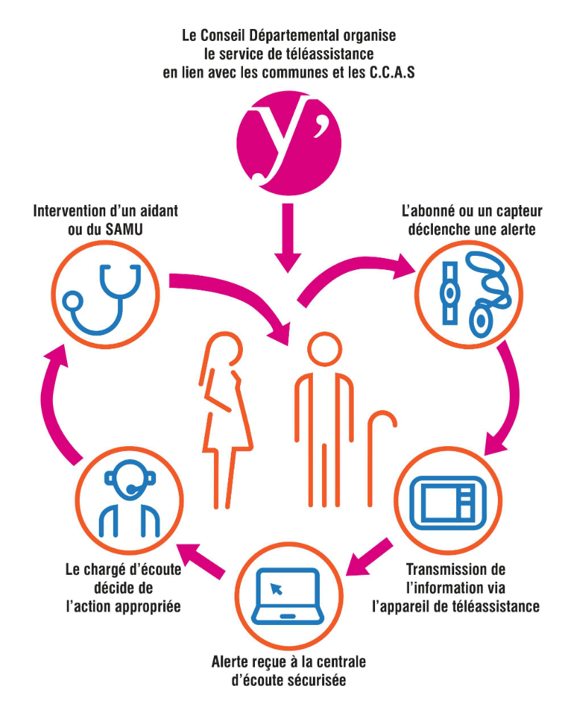 infographie téléassistance