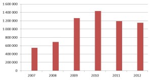 Evolution de l'APD du Département entre 2007 et 2012
