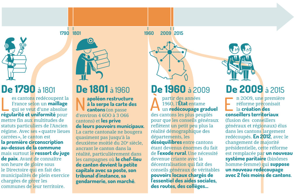 200 ans d'histoire