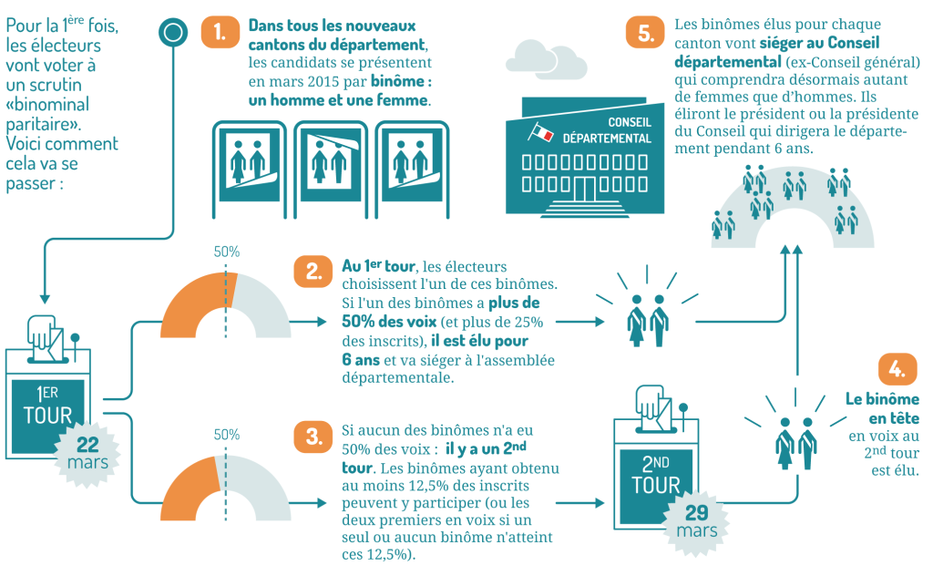 mode de scrutin premier tour