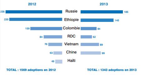 L’évolution du nombre de visas adoption