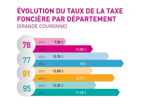 EVOLUTION TAXE FONCIERE