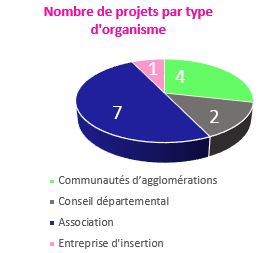 Nombre de projets par type d'organisme