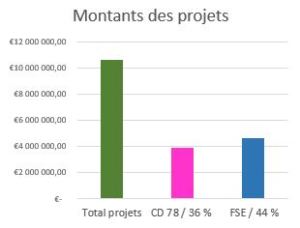 montant des projets