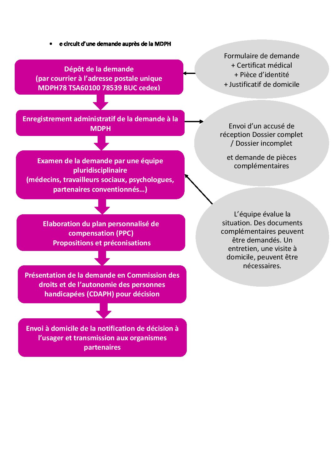 Le Circuit D Une Demande Aupres De La Mdph 2018 Conseil Departemental Des Yvelines