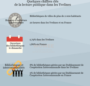 Chiffres clés sur la lecture publique dans les Yvelines.