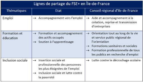 Partage du FSE+ en Île de France